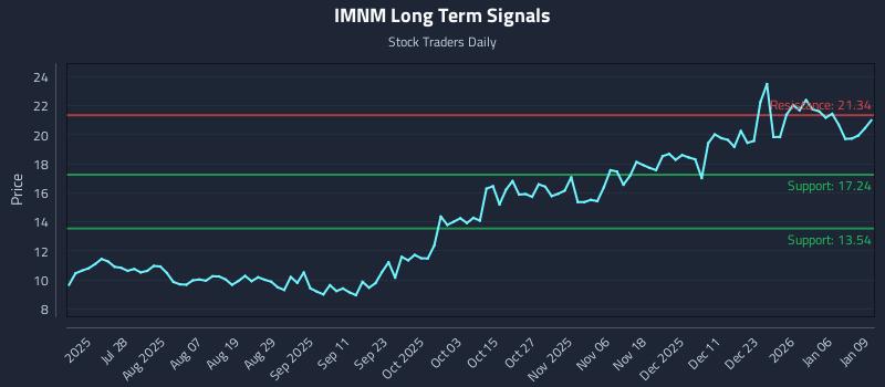 IMNM Long Term Analysis for January 12 2026 IMNM Long Term Analysis for January 12 2026