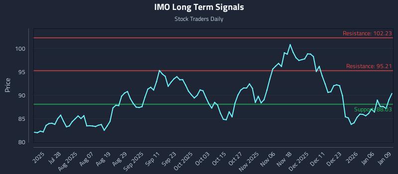 IMO Long Term Analysis for January 12 2026 IMO Long Term Analysis for January 12 2026