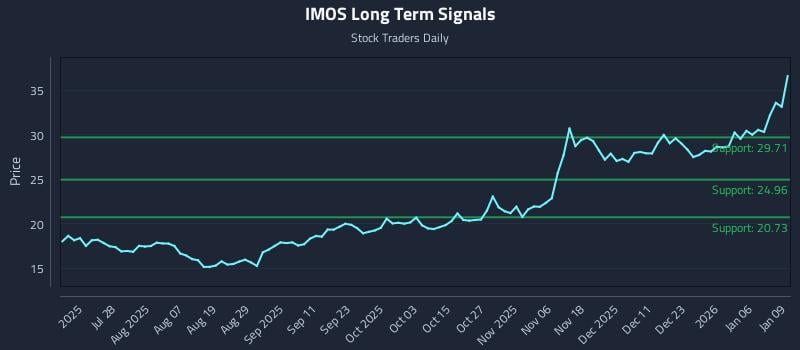 IMOS Long Term Analysis for January 12 2026
