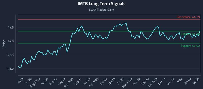 IMTB Long Term Analysis for January 12 2026