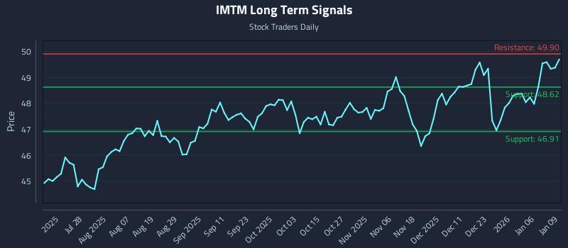 IMTM Long Term Analysis for January 12 2026