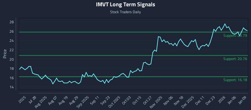 IMVT Long Term Analysis for January 12 2026