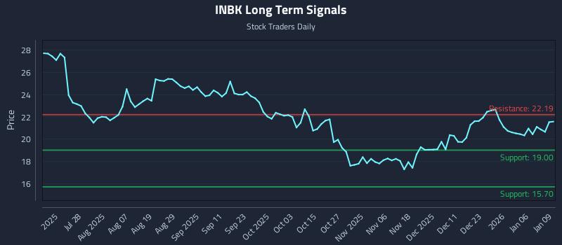 INBK Long Term Analysis for January 12 2026 INBK Long Term Analysis for January 12 2026