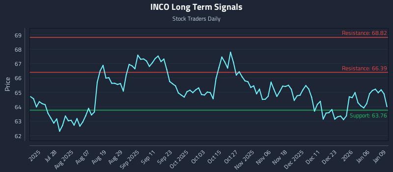 INCO Long Term Analysis for January 12 2026