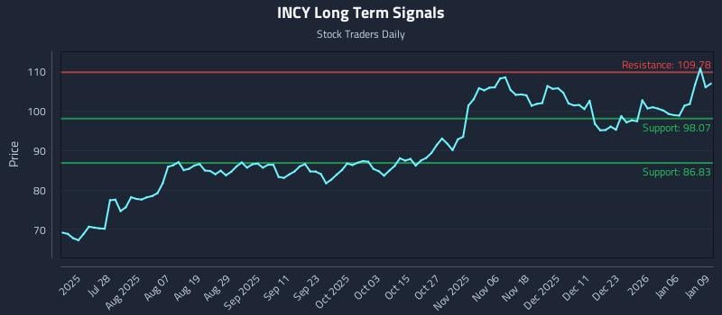 INCY Long Term Analysis for January 12 2026