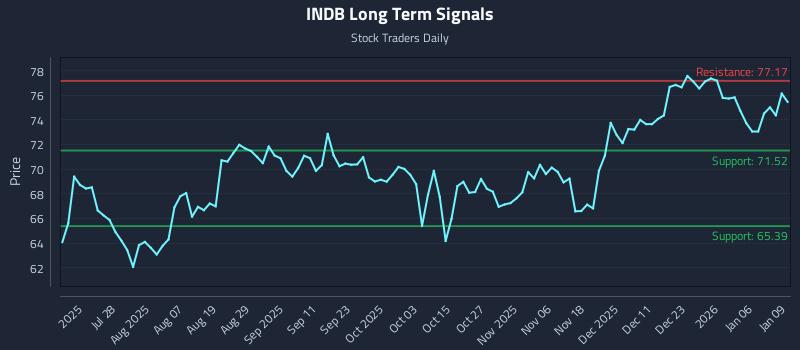 INDB Long Term Analysis for January 12 2026
