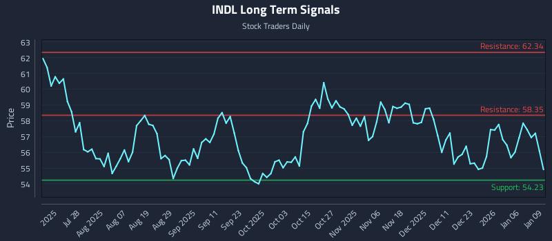 INDL Long Term Analysis for January 12 2026 INDL Long Term Analysis for January 12 2026