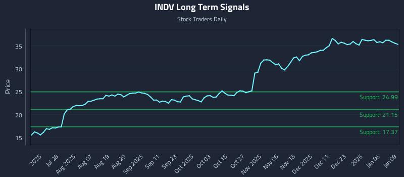 INDV Long Term Analysis for January 12 2026 INDV Long Term Analysis for January 12 2026