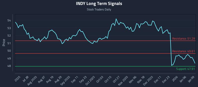 INDY Long Term Analysis for January 12 2026