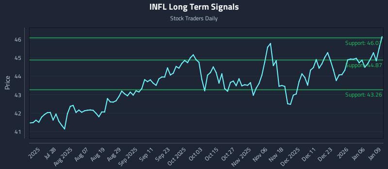 INFL Long Term Analysis for January 12 2026