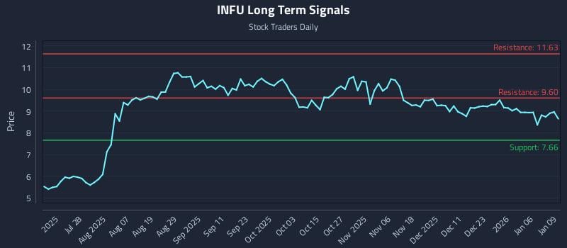 INFU Long Term Analysis for January 12 2026