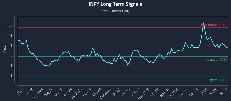 INFY Long Term Analysis for January 12 2026