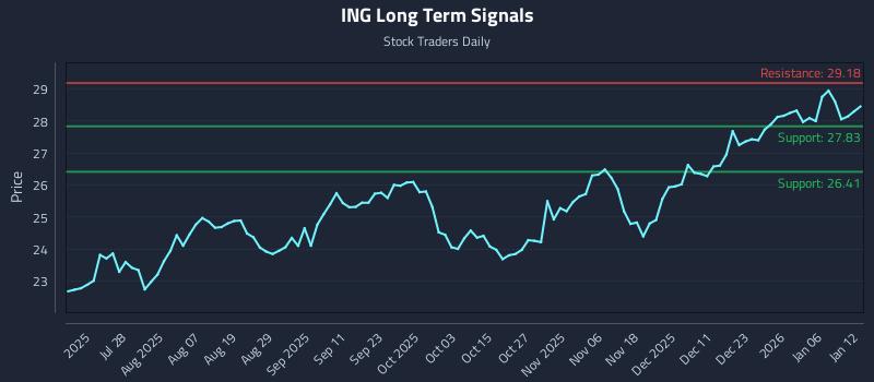 ING Long Term Analysis for January 12 2026 ING Long Term Analysis for January 12 2026
