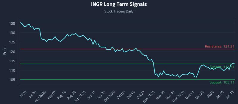 INGR Long Term Analysis for January 12 2026