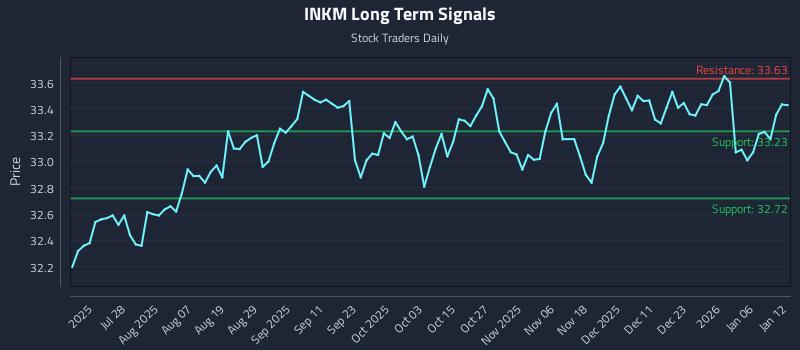 INKM Long Term Analysis for January 12 2026