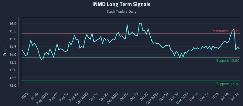 INMD Long Term Analysis for January 12 2026