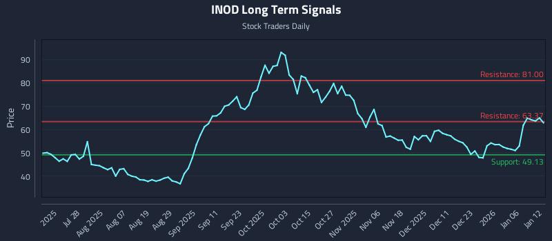 INOD Long Term Analysis for January 12 2026