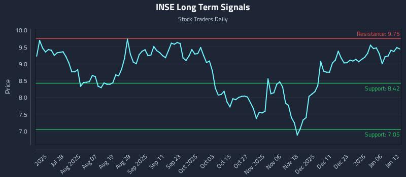 INSE Long Term Analysis for January 12 2026