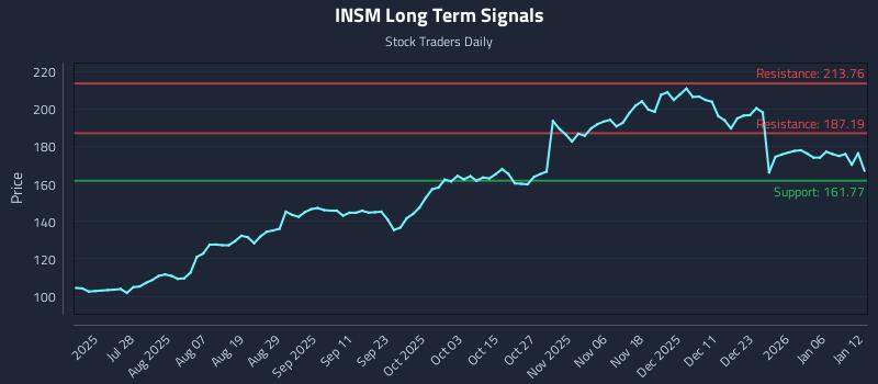 INSM Long Term Analysis for January 12 2026