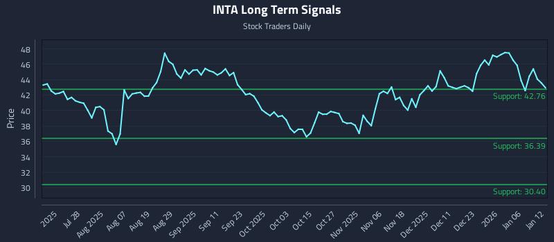 INTA Long Term Analysis for January 12 2026