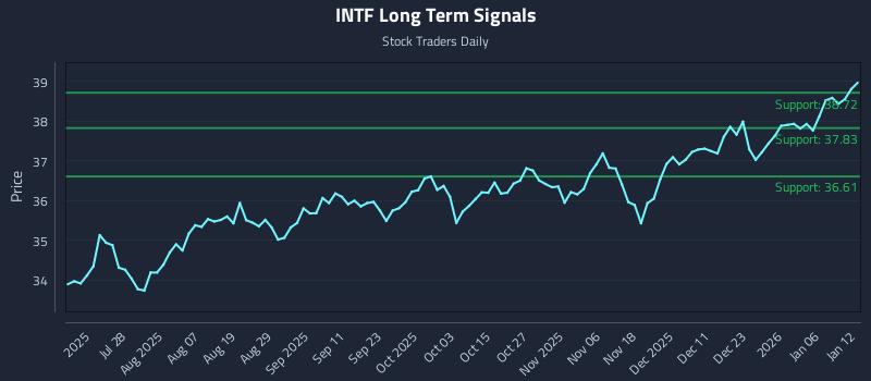 INTF Long Term Analysis for January 12 2026