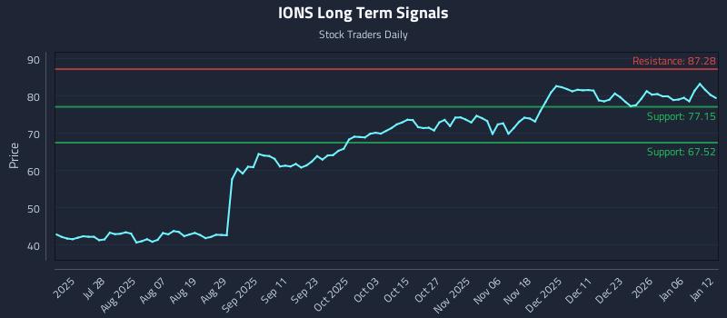 IONS Long Term Analysis for January 12 2026 IONS Long Term Analysis for January 12 2026