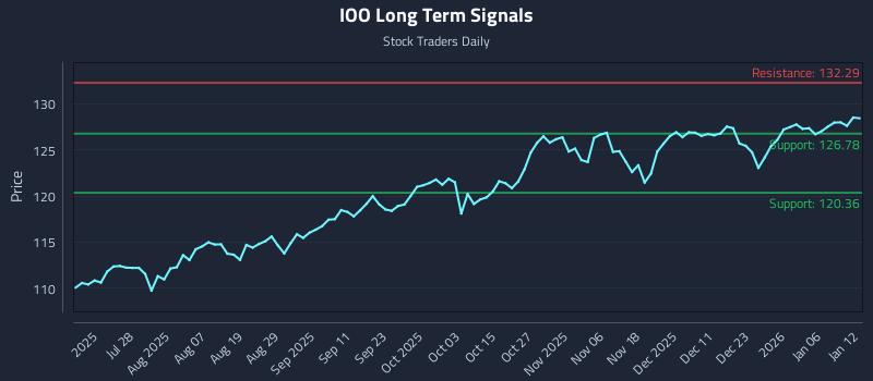 IOO Long Term Analysis for January 12 2026