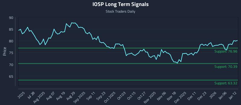 IOSP Long Term Analysis for January 12 2026 IOSP Long Term Analysis for January 12 2026