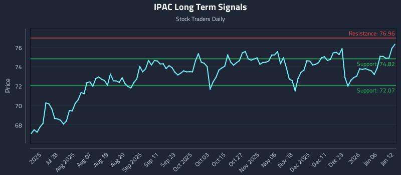 IPAC Long Term Analysis for January 12 2026 IPAC Long Term Analysis for January 12 2026