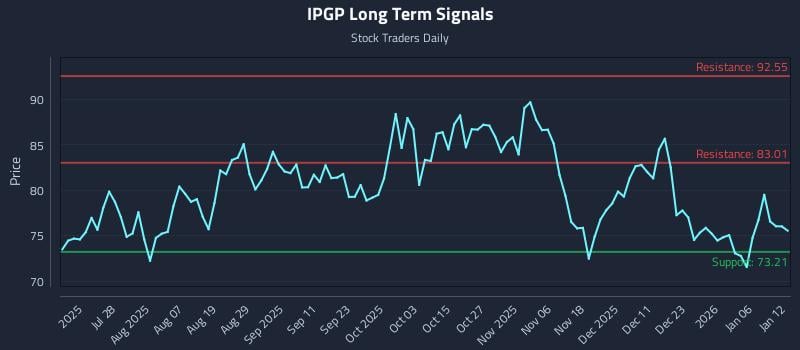 IPGP Long Term Analysis for January 12 2026 IPGP Long Term Analysis for January 12 2026