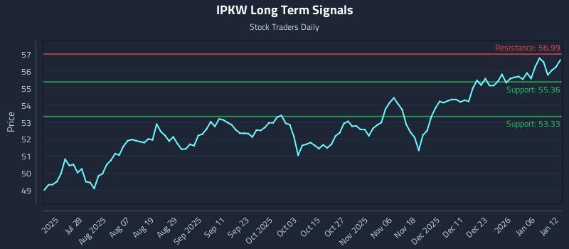 IPKW Long Term Analysis for January 12 2026