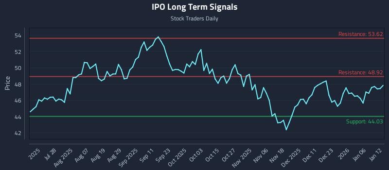 IPO Long Term Analysis for January 12 2026