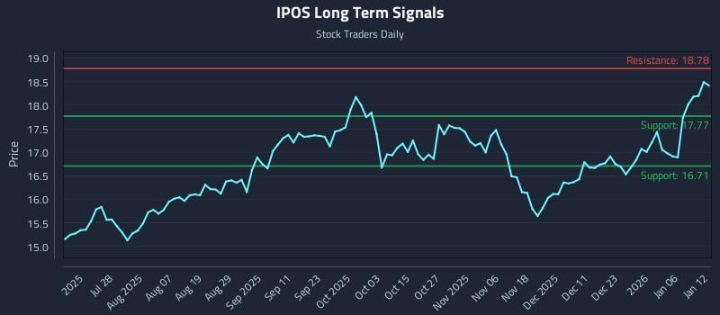 IPOS Long Term Analysis for January 12 2026