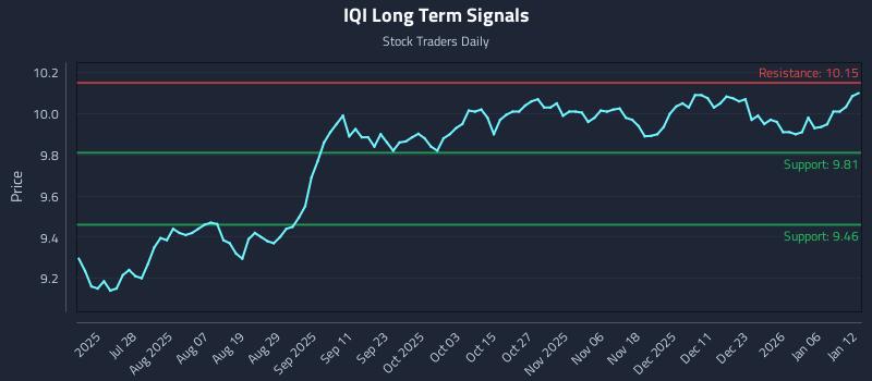 IQI Long Term Analysis for January 12 2026 IQI Long Term Analysis for January 12 2026
