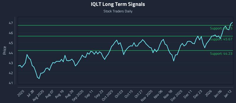 IQLT Long Term Analysis for January 12 2026