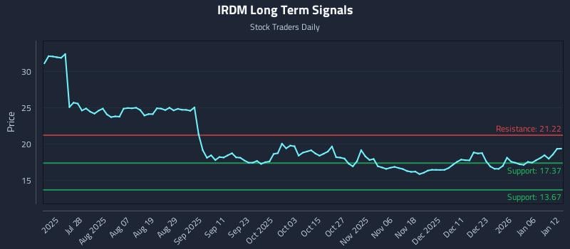 IRDM Long Term Analysis for January 12 2026