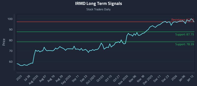 IRMD Long Term Analysis for January 12 2026