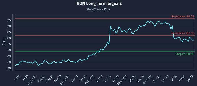 IRON Long Term Analysis for January 12 2026