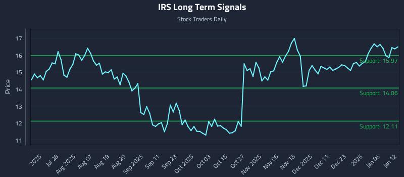 IRS Long Term Analysis for January 12 2026