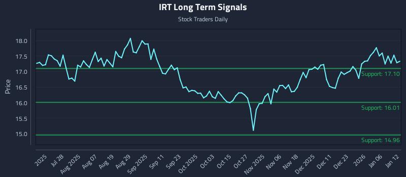 IRT Long Term Analysis for January 12 2026 IRT Long Term Analysis for January 12 2026