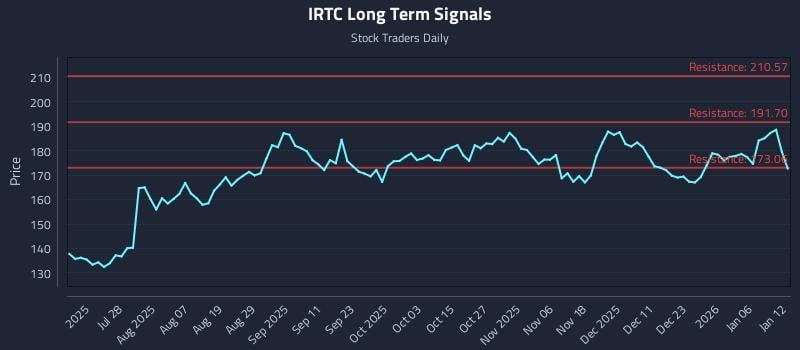 IRTC Long Term Analysis for January 12 2026