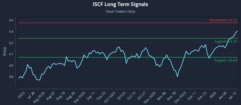 ISCF Long Term Analysis for January 12 2026