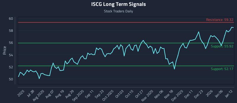 ISCG Long Term Analysis for January 12 2026