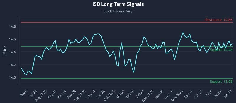 ISD Long Term Analysis for January 12 2026 ISD Long Term Analysis for January 12 2026
