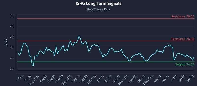 ISHG Long Term Analysis for January 12 2026