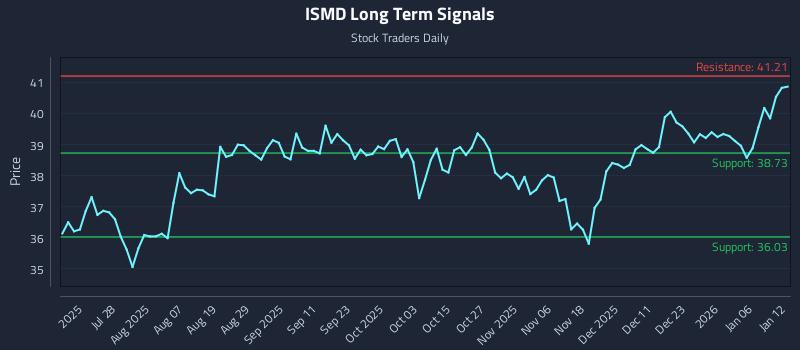 ISMD Long Term Analysis for January 12 2026 ISMD Long Term Analysis for January 12 2026