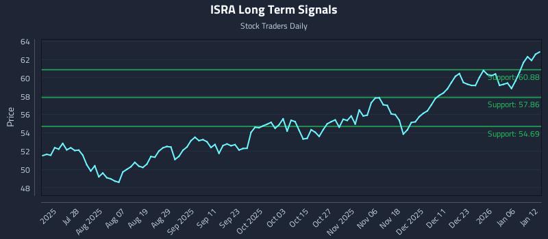 ISRA Long Term Analysis for January 12 2026