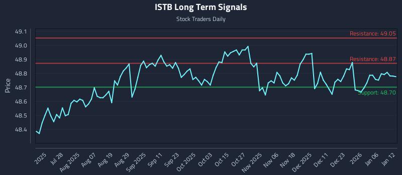 ISTB Long Term Analysis for January 12 2026 ISTB Long Term Analysis for January 12 2026