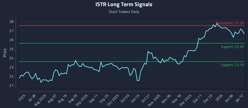 ISTR Long Term Analysis for January 12 2026