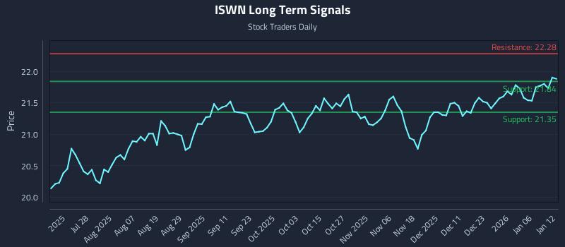 ISWN Long Term Analysis for January 12 2026